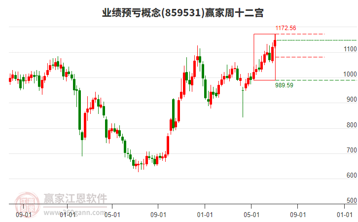 業(yè)績預(yù)虧 業(yè)績預(yù)虧