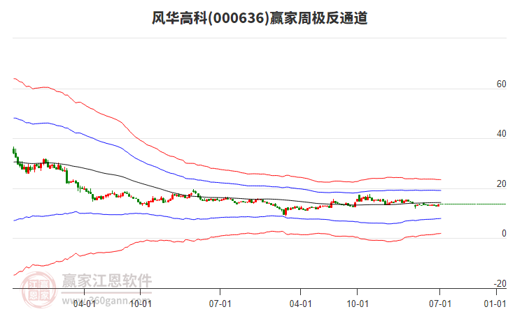 風(fēng)華高科 風(fēng)華高科