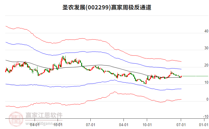 圣農(nóng)發(fā)展