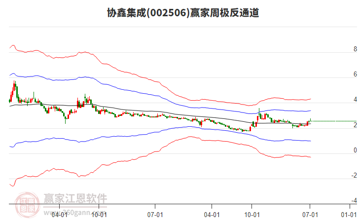 协鑫集成
