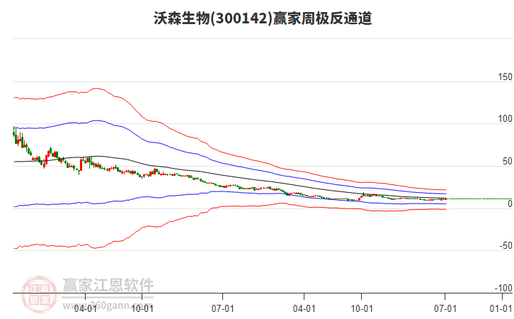 沃森生物 沃森生物