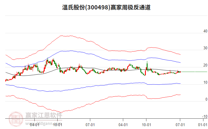 温氏股份
