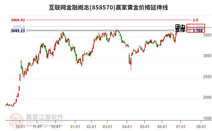 互聯(lián)網(wǎng)金融概念黃金價格延伸線工具