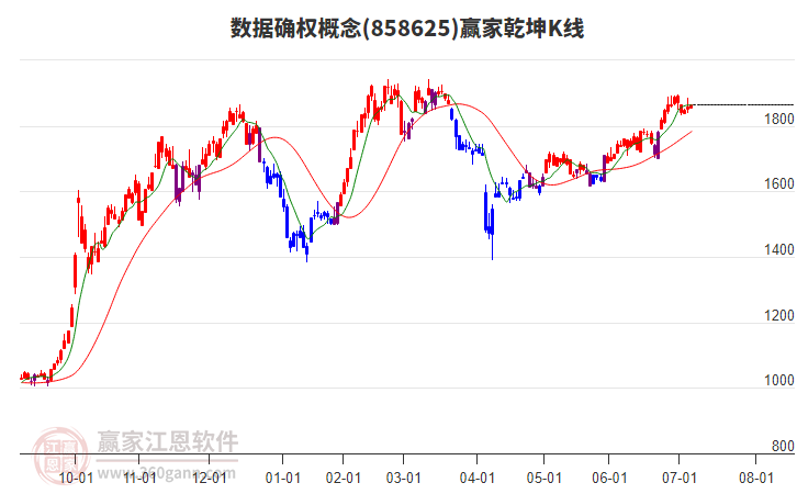 858625數(shù)據(jù)確權(quán)贏家乾坤K線工具