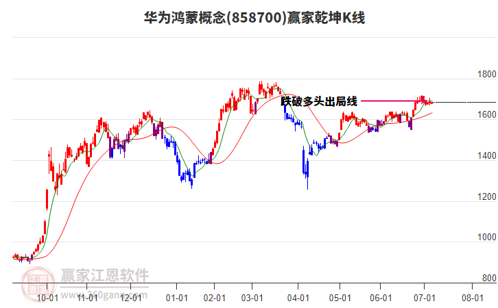 858700華為鴻蒙贏家乾坤K線工具