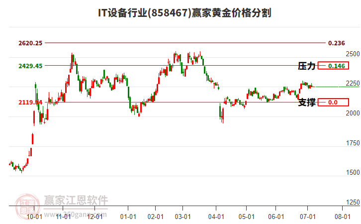 IT設(shè)備行業(yè)板塊黃金價格分割工具