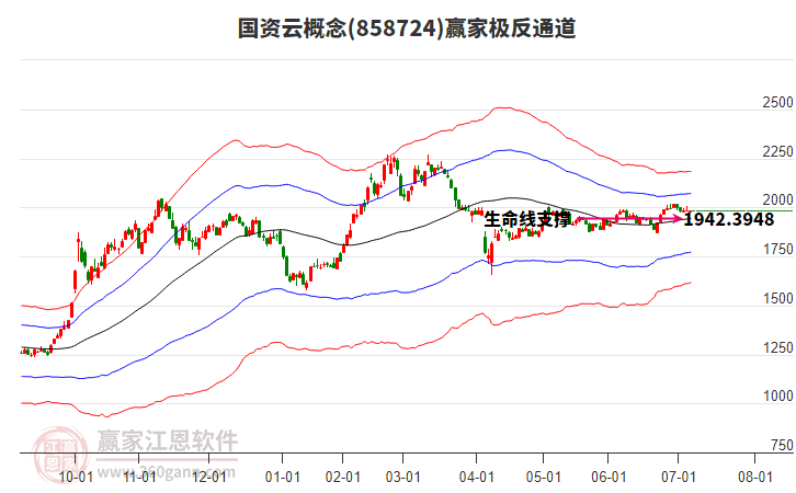 858724國(guó)資云贏家極反通道工具