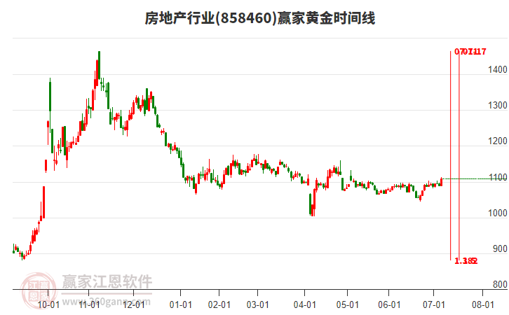 房地產(chǎn) 房地產(chǎn)