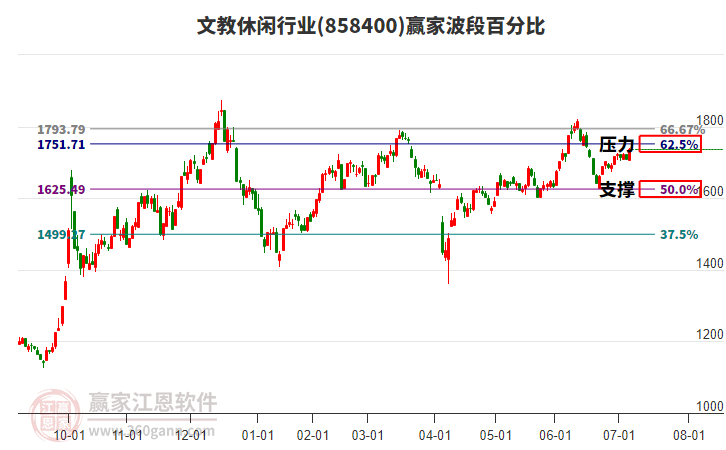 文教休閑行業(yè)波段百分比工具 文教休閑行業(yè)波段百分比工具