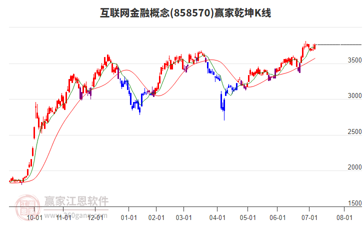 858570互聯(lián)網(wǎng)金融贏家乾坤K線工具