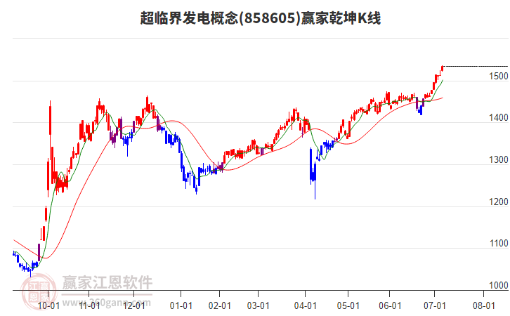 858605超臨界發(fā)電贏家乾坤K線工具 858605超臨界發(fā)電贏家乾坤K線工具
