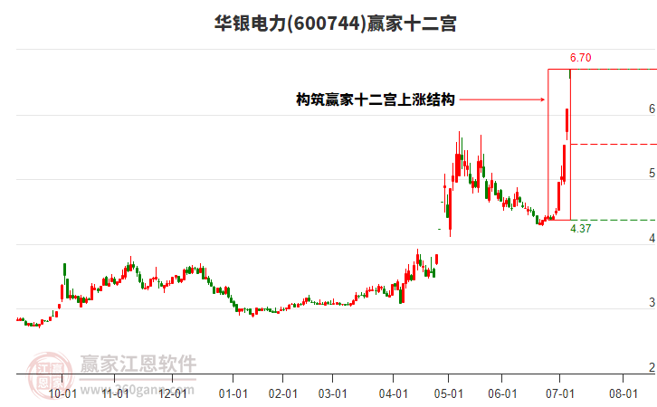 600744華銀電力贏家十二宮工具 600744華銀電力贏家十二宮工具