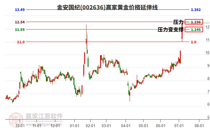 002636金安國(guó)紀(jì)黃金價(jià)格延伸線工具