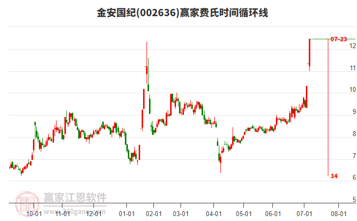 002636金安國(guó)紀(jì)費(fèi)氏時(shí)間循環(huán)線(xiàn)工具 002636金安國(guó)紀(jì)費(fèi)氏時(shí)間循環(huán)線(xiàn)工具