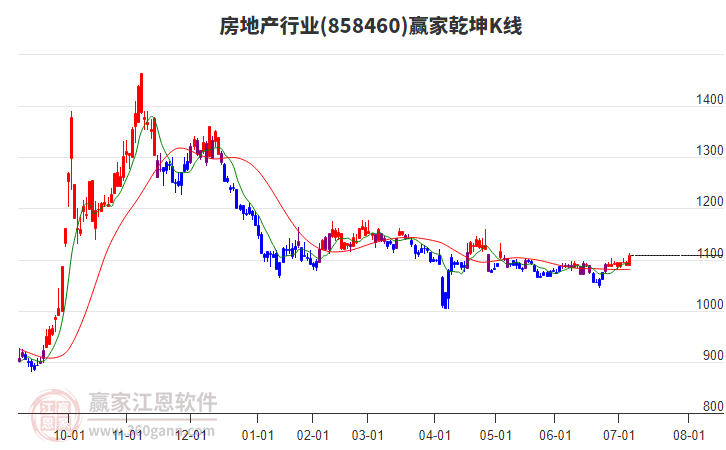 858460房地產(chǎn)贏家乾坤K線工具 858460房地產(chǎn)贏家乾坤K線工具
