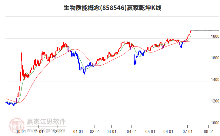 858546生物質(zhì)能贏家乾坤K線工具 858546生物質(zhì)能贏家乾坤K線工具