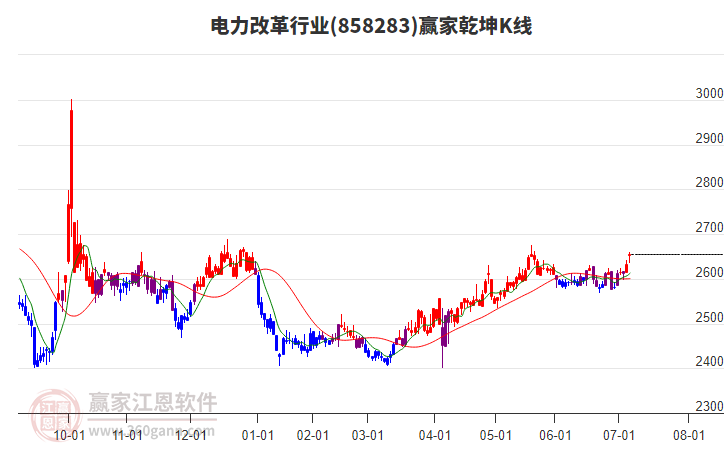 858283電力改革贏家乾坤K線工具