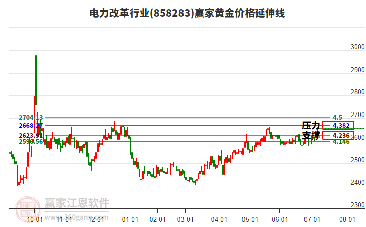 電力改革行業(yè)黃金價格延伸線工具