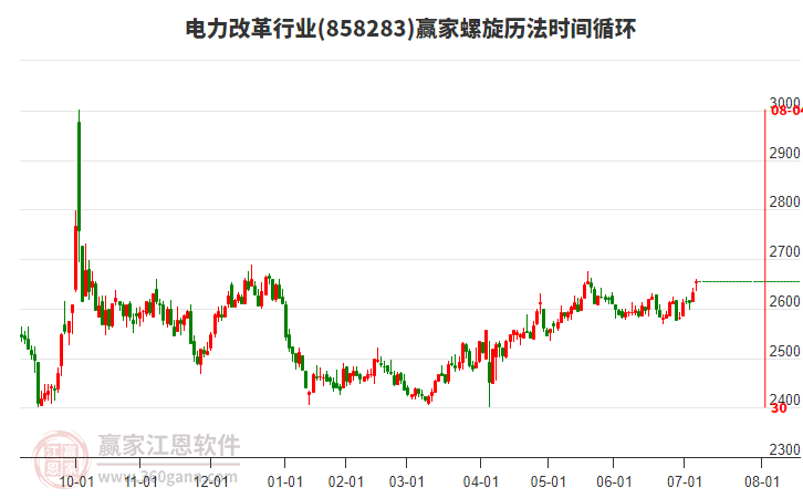 電力改革行業(yè)贏家螺旋歷法時(shí)間循環(huán)工具