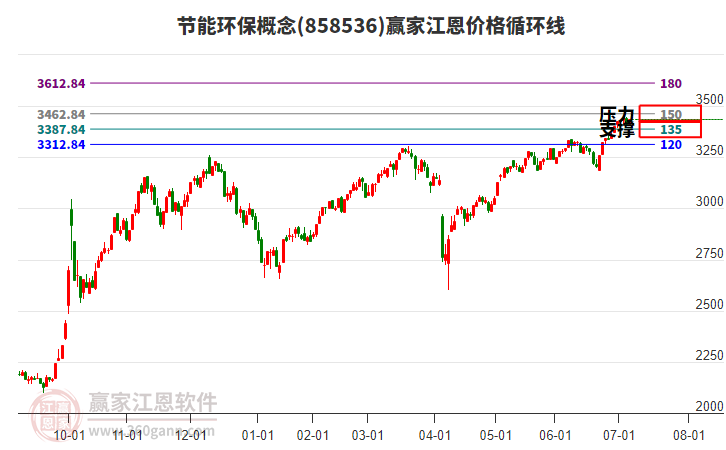 節(jié)能環(huán)保概念江恩價格循環(huán)線工具