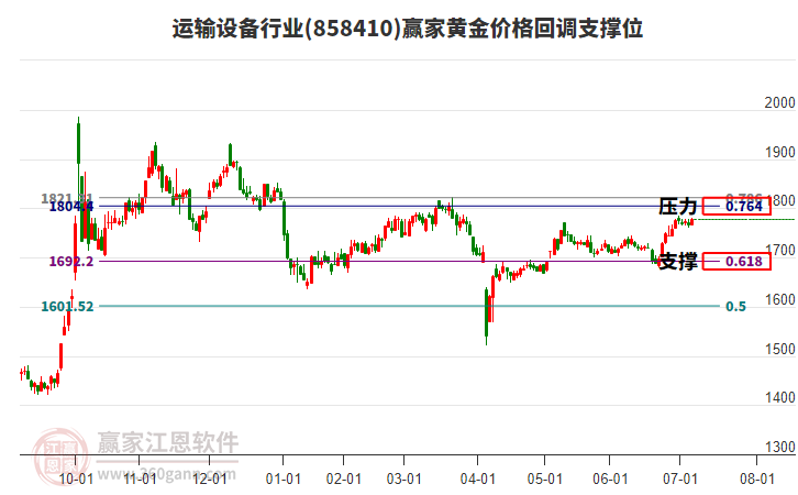 運(yùn)輸設(shè)備行業(yè)板塊黃金價(jià)格回調(diào)支撐位工具 運(yùn)輸設(shè)備行業(yè)板塊黃金價(jià)格回調(diào)支撐位工具