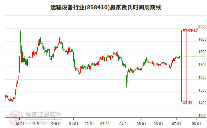 運(yùn)輸設(shè)備行業(yè)板塊費(fèi)氏時(shí)間周期線工具 運(yùn)輸設(shè)備行業(yè)板塊費(fèi)氏時(shí)間周期線工具