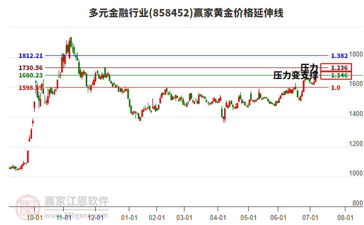 多元金融行業(yè)黃金價格延伸線工具 多元金融行業(yè)黃金價格延伸線工具