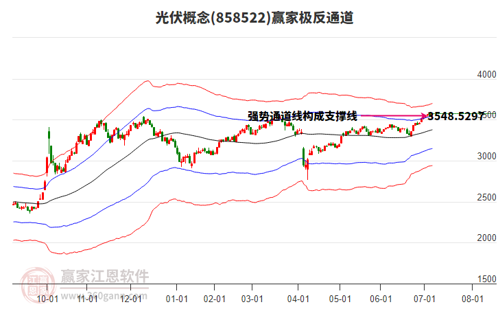 858522光伏贏家極反通道工具