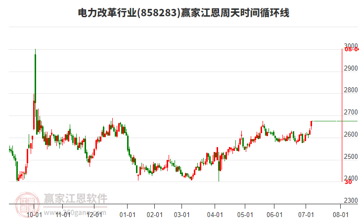 電力改革行業(yè)江恩周天時間循環(huán)線工具