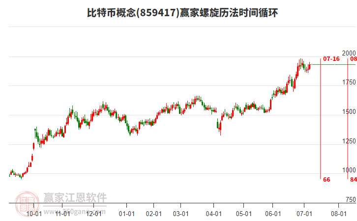 比特幣概念板塊螺旋歷法時(shí)間循環(huán)工具 比特幣概念板塊螺旋歷法時(shí)間循環(huán)工具