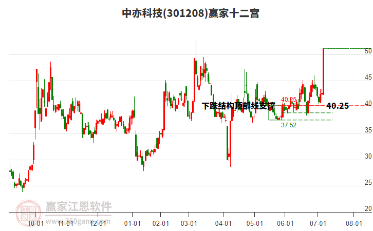 301208中亦科技贏家十二宮工具