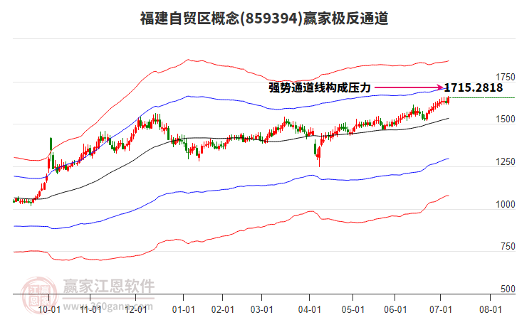 859394福建自貿(mào)區(qū)贏家極反通道工具