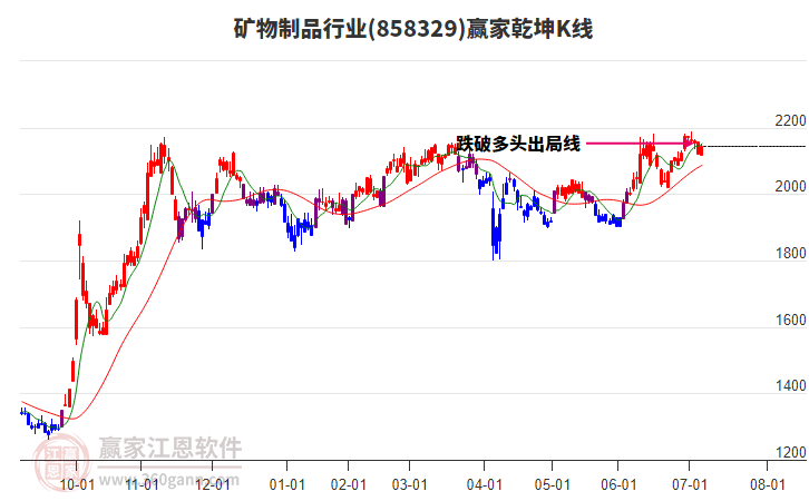 858329礦物制品贏家乾坤K線工具 858329礦物制品贏家乾坤K線工具
