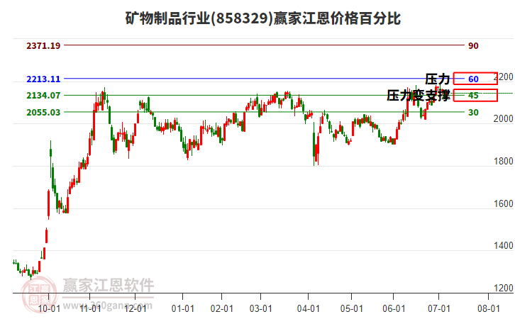 礦物制品行業(yè)江恩價格百分比工具 礦物制品行業(yè)江恩價格百分比工具