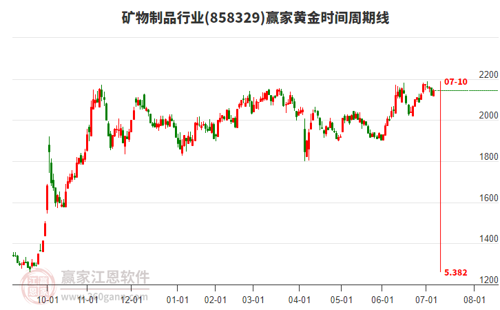 礦物制品行業(yè)黃金時間周期線工具 礦物制品行業(yè)黃金時間周期線工具