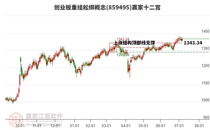 859495創(chuàng)業(yè)板重組松綁贏家十二宮工具 859495創(chuàng)業(yè)板重組松綁贏家十二宮工具