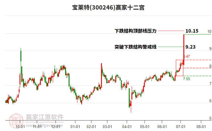 300246寶萊特贏家十二宮工具 300246寶萊特贏家十二宮工具