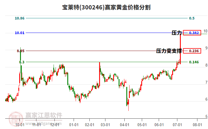 300246寶萊特黃金價(jià)格分割工具 300246寶萊特黃金價(jià)格分割工具