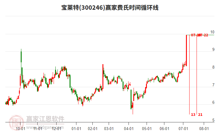 300246寶萊特費(fèi)氏時(shí)間循環(huán)線工具 300246寶萊特費(fèi)氏時(shí)間循環(huán)線工具