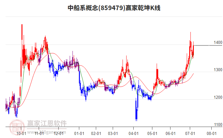 859479中船系贏家乾坤K線工具