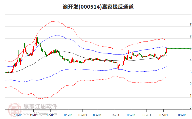 000514渝開發(fā)贏家極反通道工具 000514渝開發(fā)贏家極反通道工具