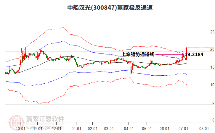 300847中船漢光贏家極反通道工具