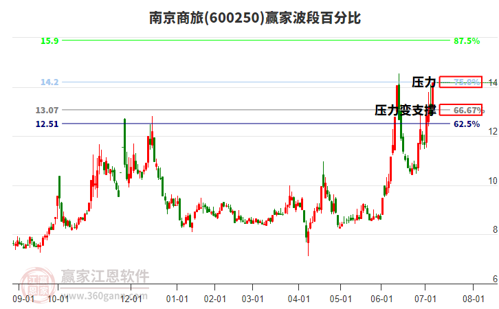 600250南京商旅波段百分比工具 600250南京商旅波段百分比工具