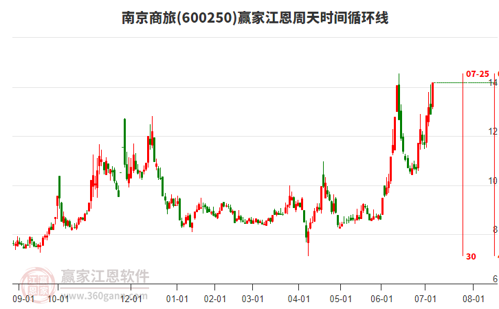 600250南京商旅江恩周天時(shí)間循環(huán)線工具 600250南京商旅江恩周天時(shí)間循環(huán)線工具