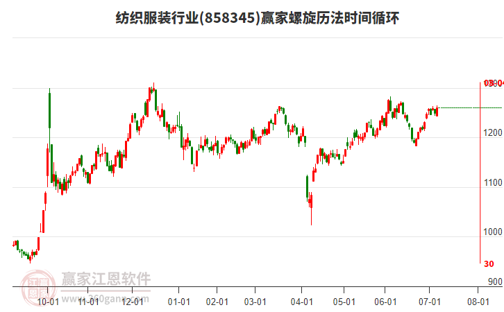 紡織服裝行業(yè)螺旋歷法時(shí)間循環(huán)工具 紡織服裝行業(yè)螺旋歷法時(shí)間循環(huán)工具