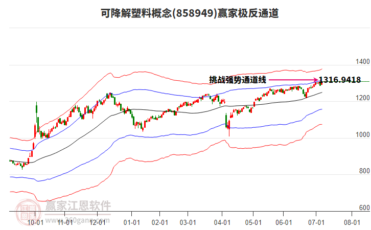 858949可降解塑料贏家極反通道工具