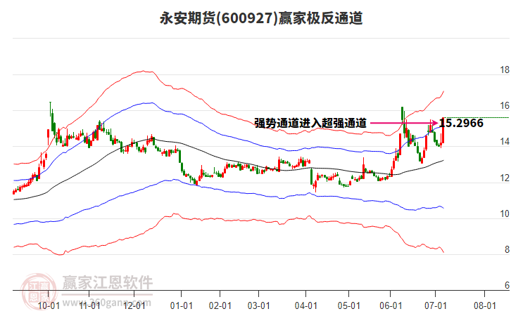 600927永安期貨贏家極反通道工具 600927永安期貨贏家極反通道工具