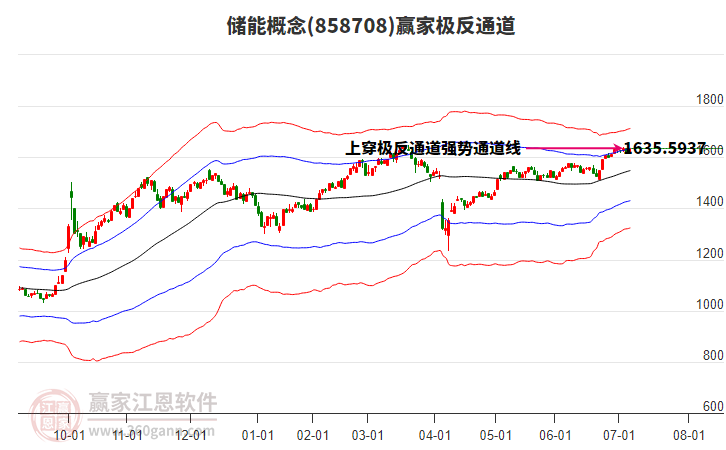 858708儲能贏家極反通道工具