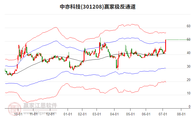301208中亦科技贏家極反通道工具 301208中亦科技贏家極反通道工具