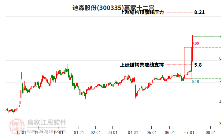 300335迪森股份贏家十二宮工具